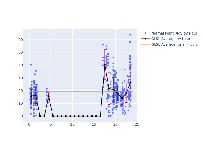 GLSL GRACE-FO-1 as a function of LclT