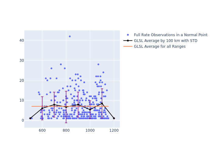 GLSL GRACE-FO-2 as a function of Rng