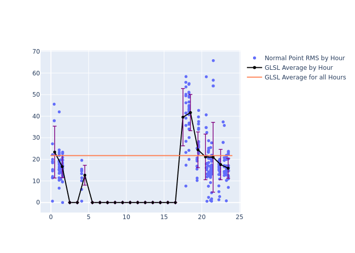 GLSL GRACE-FO-2 as a function of LclT