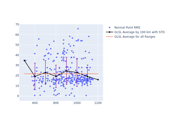 GLSL GRACE-FO-2 as a function of Rng