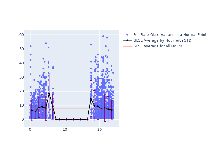 GLSL Jason-3 as a function of LclT