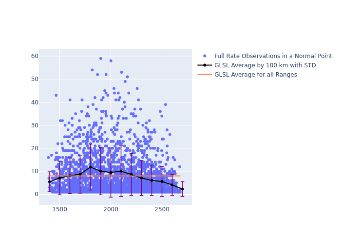 GLSL Jason-3 as a function of Rng