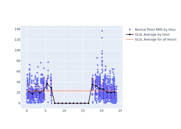 GLSL Jason-3 as a function of LclT