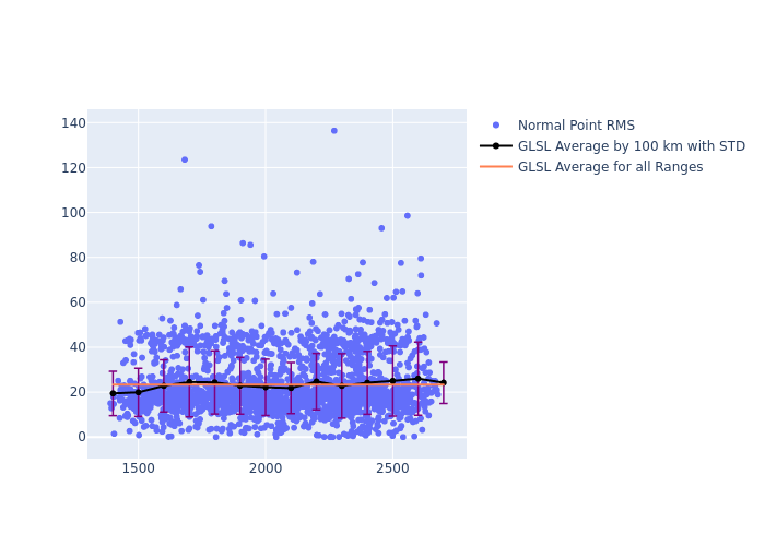 GLSL Jason-3 as a function of Rng