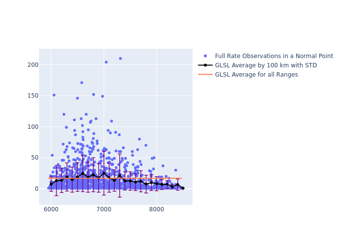 GLSL LAGEOS-1 as a function of Rng