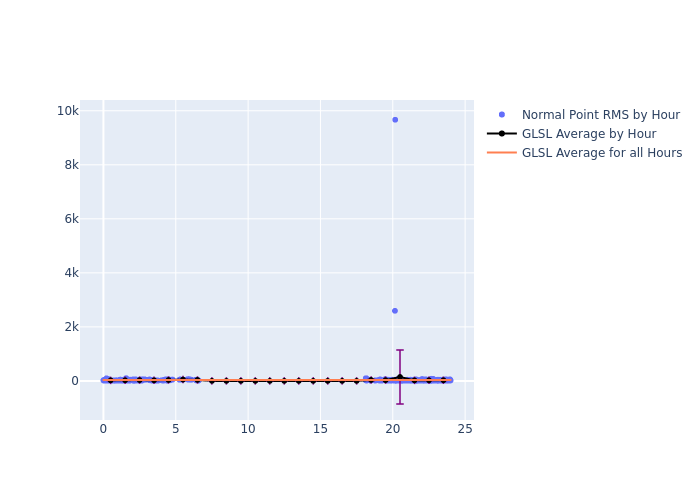 GLSL LAGEOS-1 as a function of LclT