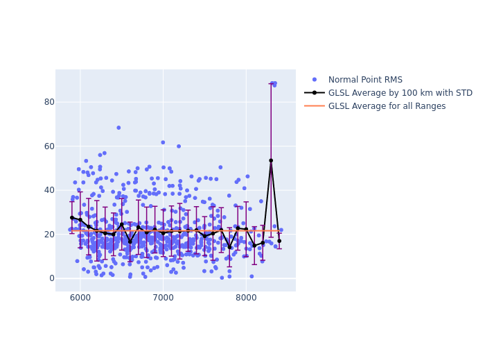 GLSL LAGEOS-2 as a function of Rng