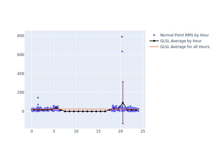 GLSL LARES as a function of LclT