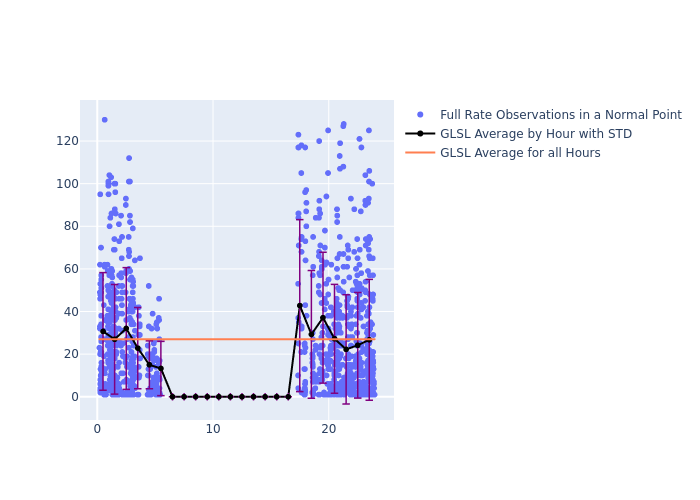 GLSL STARLETTE as a function of LclT