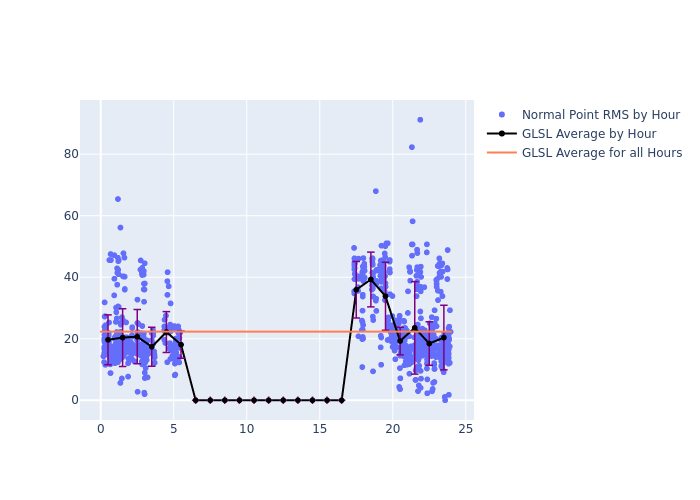 GLSL STARLETTE as a function of LclT