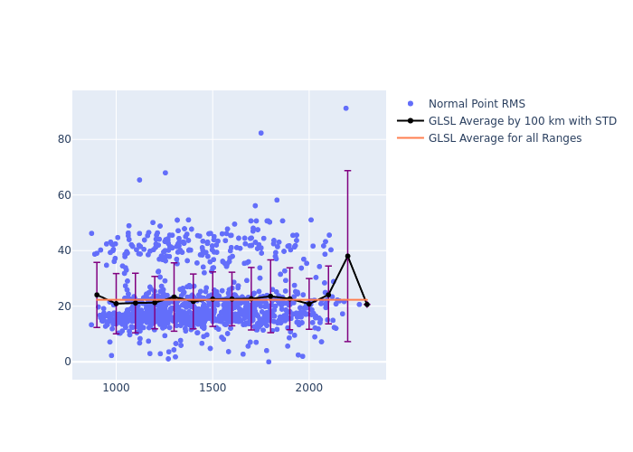 GLSL STARLETTE as a function of Rng