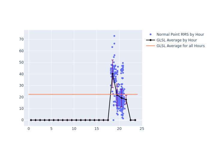 GLSL STELLA as a function of LclT