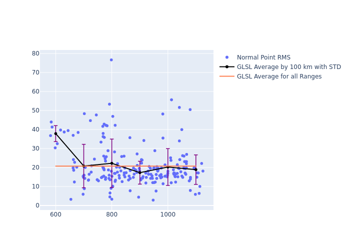 GLSL Swarm-A as a function of Rng