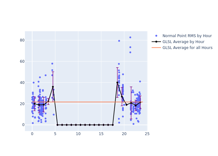 GLSL Swarm-B as a function of LclT