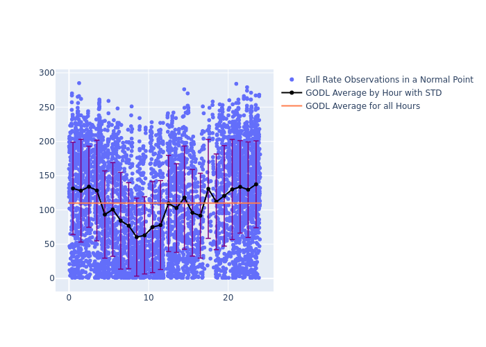 GODL Ajisai as a function of Rng