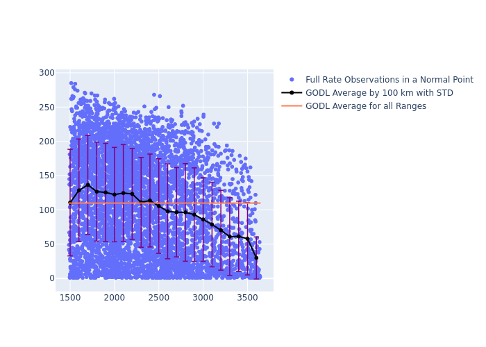 GODL Ajisai as a function of Rng