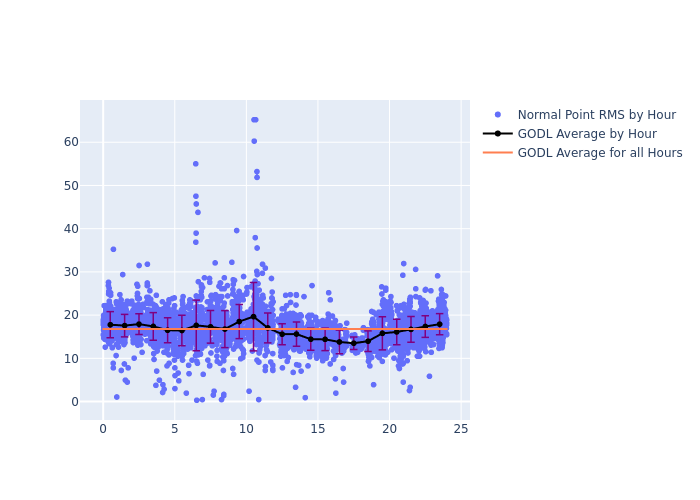 GODL Ajisai as a function of LclT