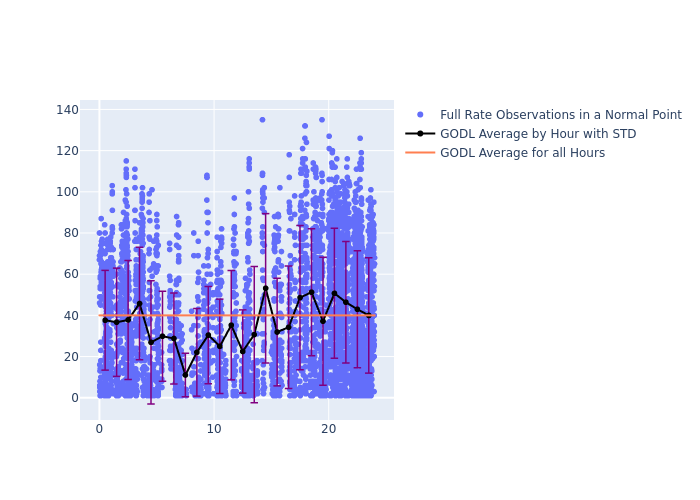 GODL Cryosat-2 as a function of LclT