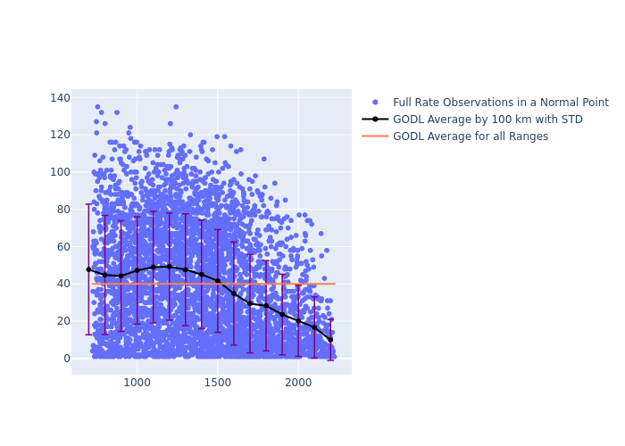 GODL Cryosat-2 as a function of Rng