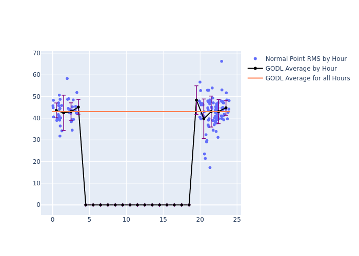 GODL Etalon-1 as a function of LclT