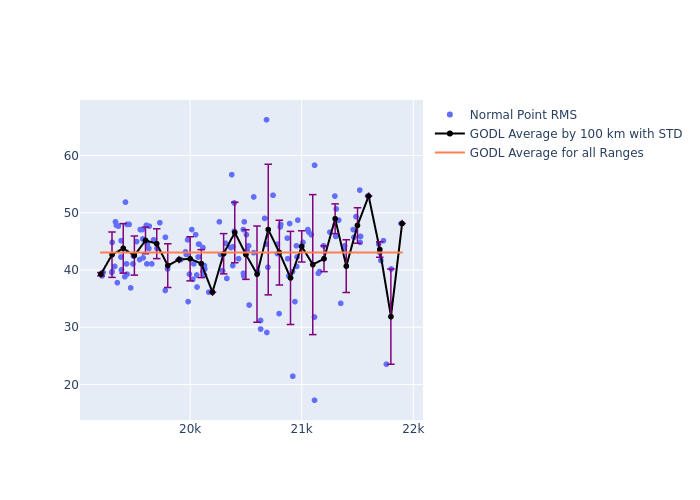 GODL Etalon-1 as a function of Rng