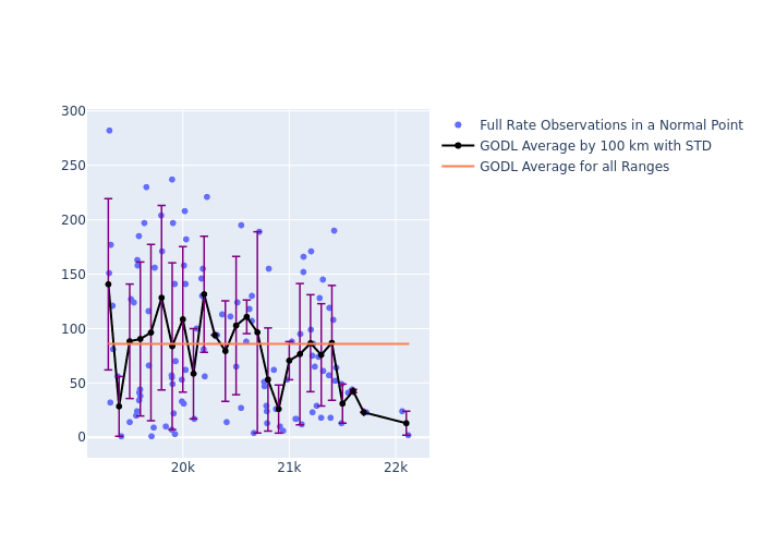 GODL Etalon-2 as a function of Rng