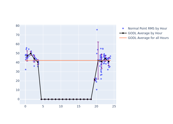 GODL Etalon-2 as a function of LclT