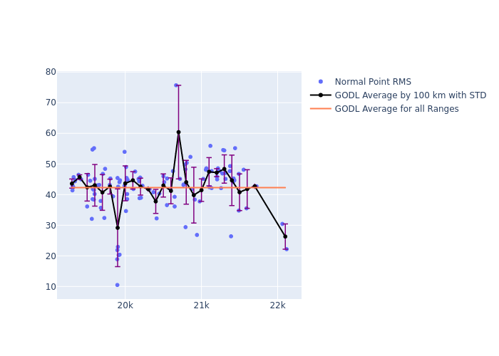 GODL Etalon-2 as a function of Rng