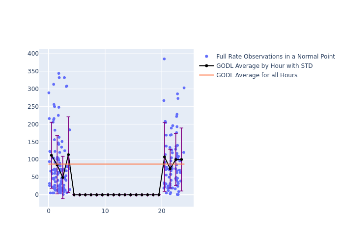 GODL Galileo-102 as a function of LclT