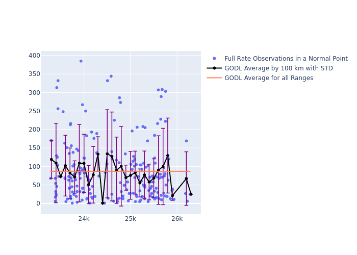 GODL Galileo-102 as a function of Rng