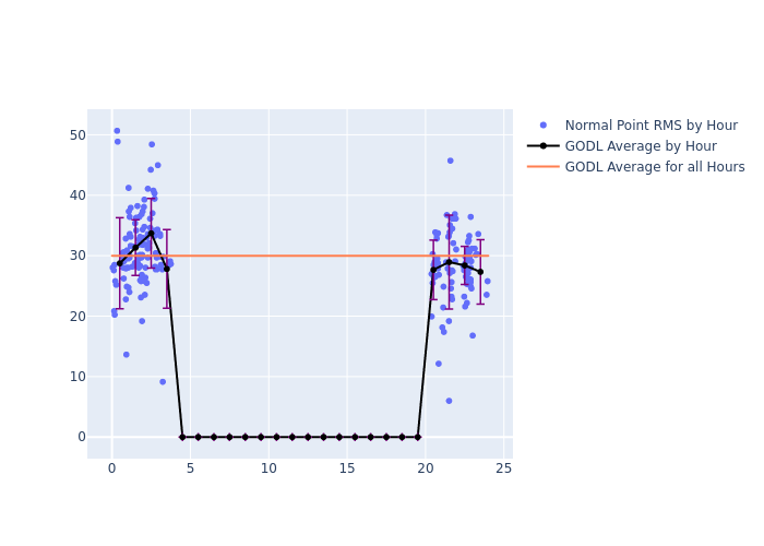 GODL Galileo-102 as a function of LclT