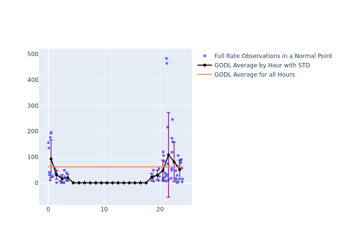 GODL Galileo-202 as a function of LclT