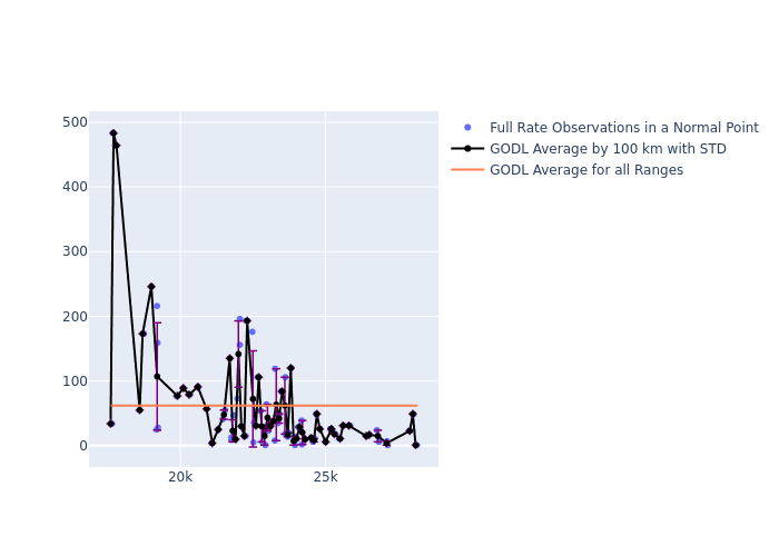 GODL Galileo-202 as a function of Rng