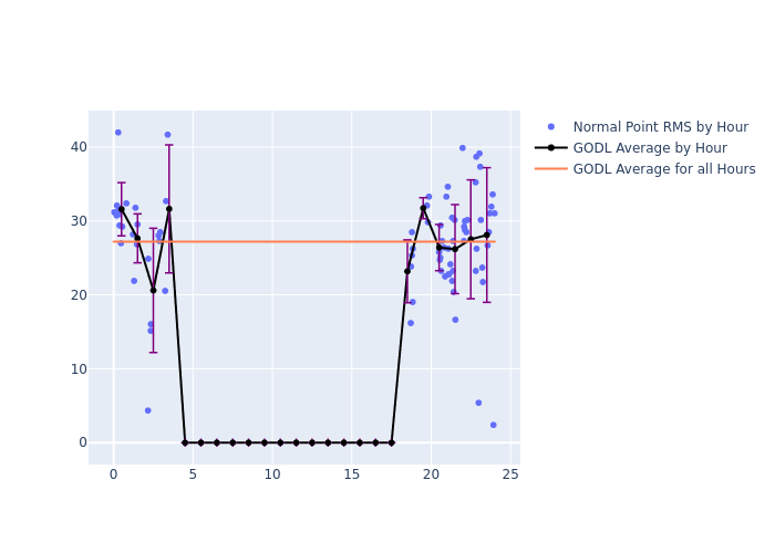 GODL Galileo-202 as a function of LclT