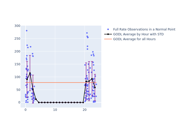 GODL Galileo-209 as a function of LclT