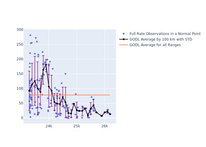 GODL Galileo-209 as a function of Rng