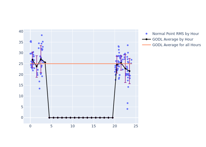 GODL Galileo-209 as a function of LclT