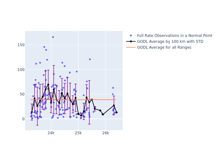 GODL Galileo-210 as a function of Rng