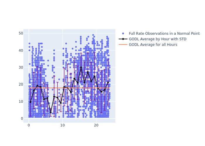 GODL GRACE-FO-1 as a function of LclT