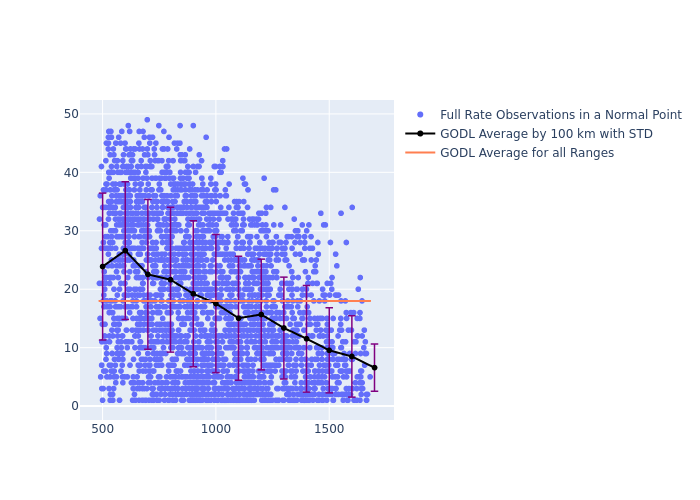 GODL GRACE-FO-1 as a function of Rng