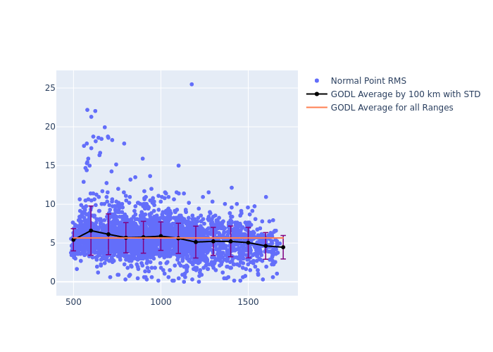 GODL GRACE-FO-1 as a function of Rng