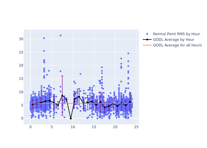 GODL GRACE-FO-2 as a function of LclT