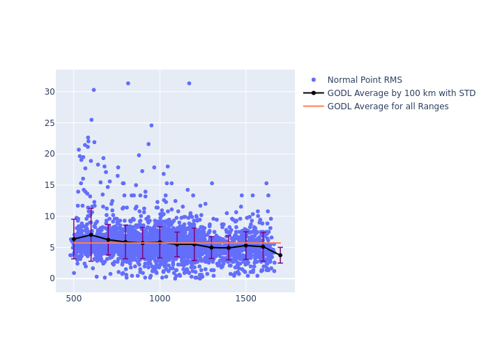 GODL GRACE-FO-2 as a function of Rng