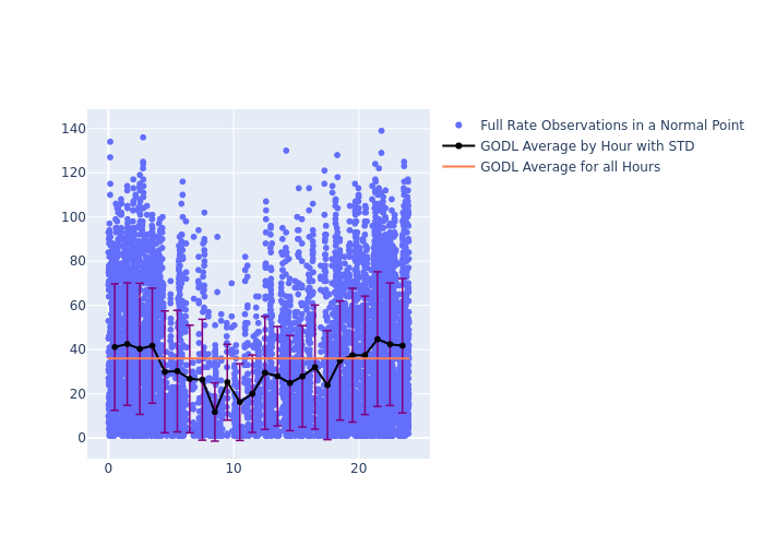 GODL Jason-3 as a function of LclT