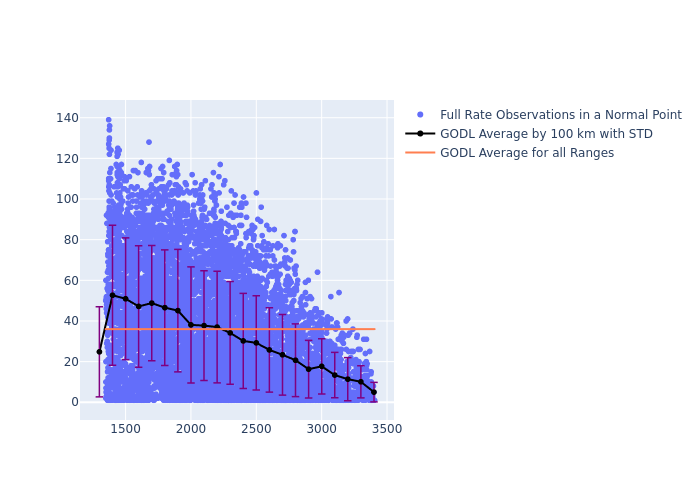 GODL Jason-3 as a function of Rng