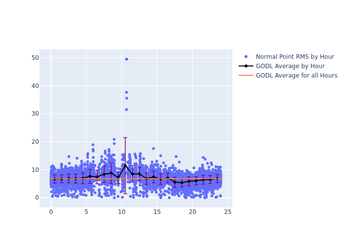 GODL Jason-3 as a function of LclT