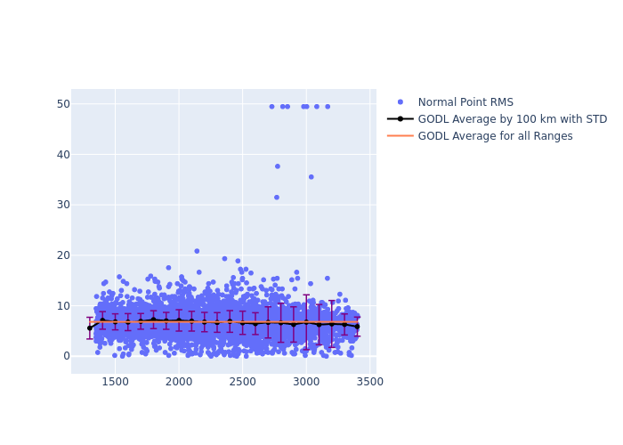 GODL Jason-3 as a function of Rng