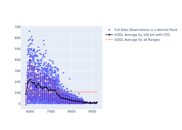 GODL LAGEOS-1 as a function of Rng