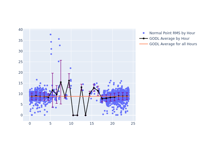 GODL LAGEOS-1 as a function of LclT