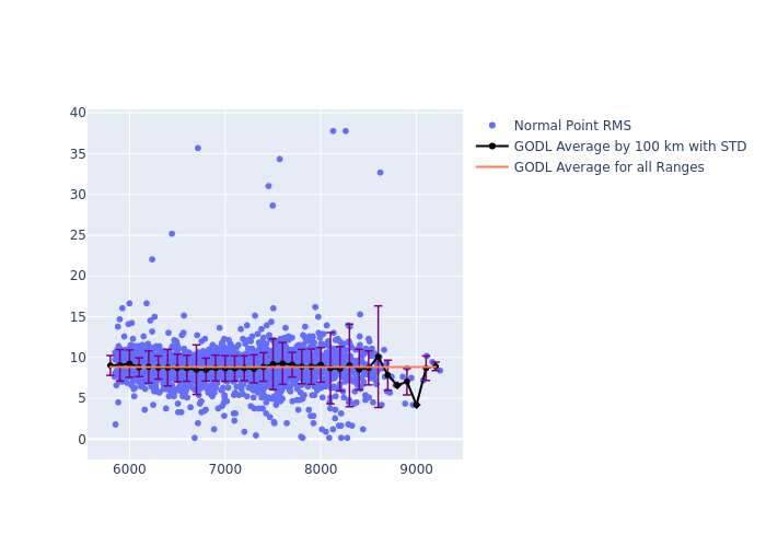 GODL LAGEOS-1 as a function of Rng